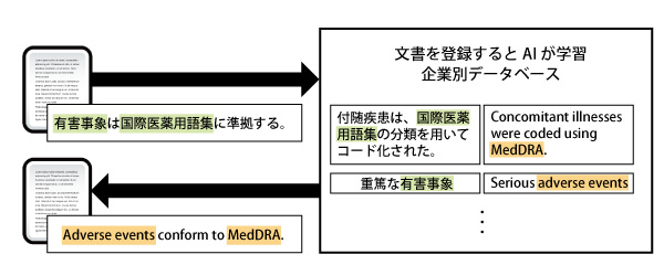 データベースを活用した翻訳結果の例