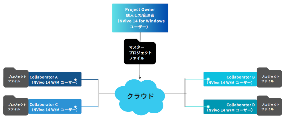 NVivo collaboration cloud フロー図