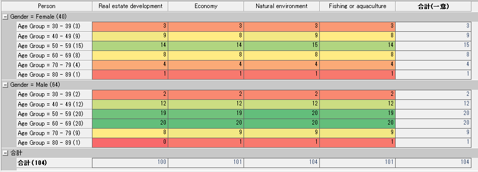NVivoを使用した性別、年齢とコーディングのクロス集計の例